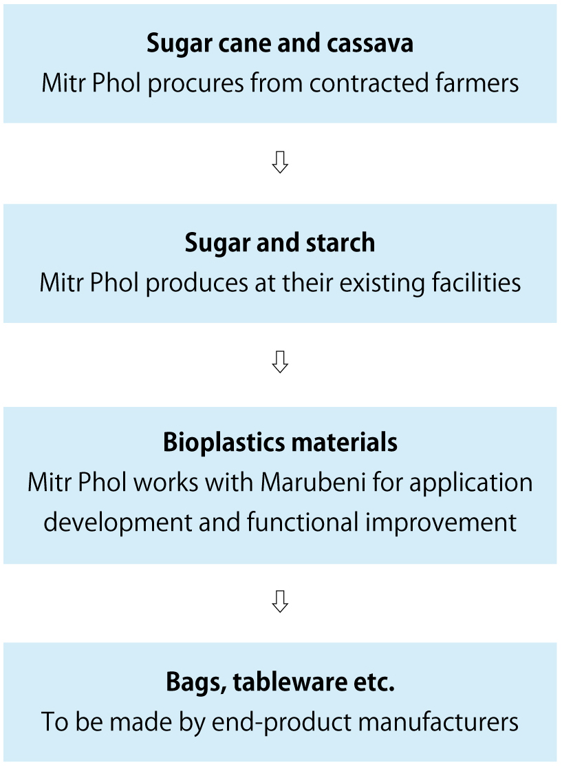 Difference between Sugar and Starch 